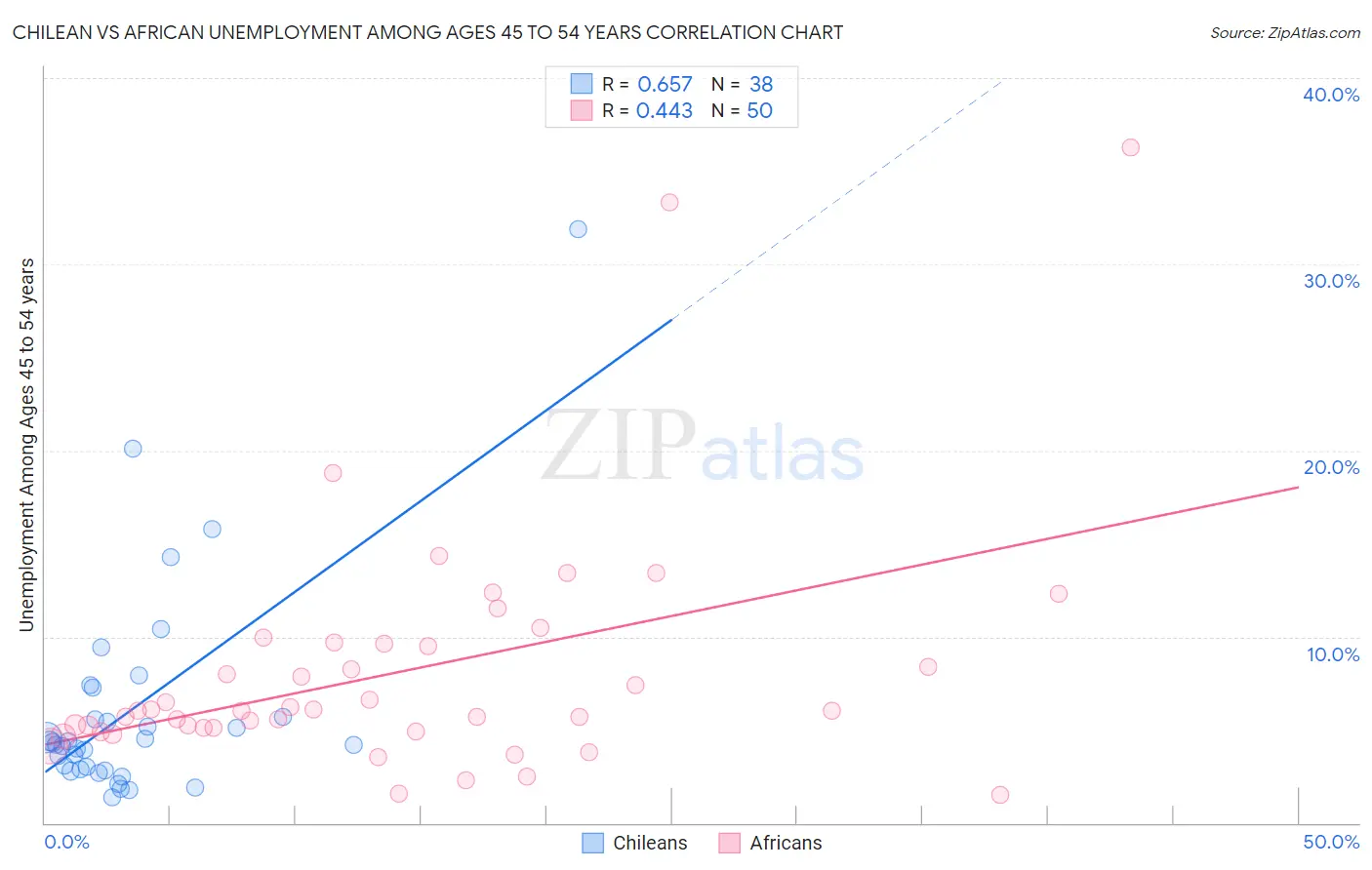 Chilean vs African Unemployment Among Ages 45 to 54 years