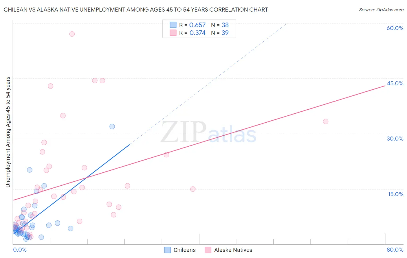 Chilean vs Alaska Native Unemployment Among Ages 45 to 54 years