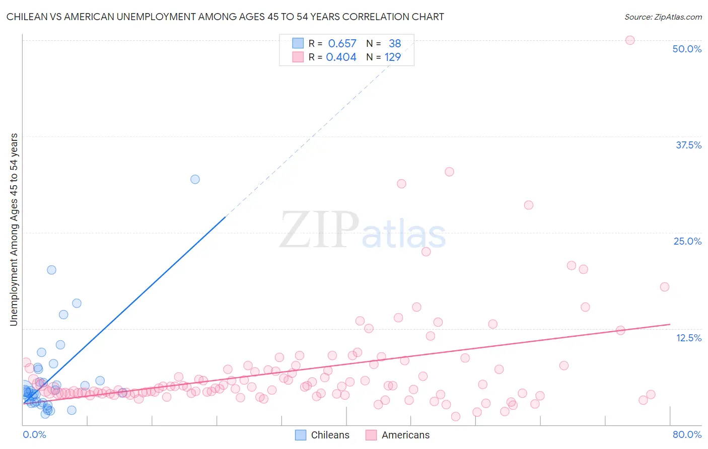 Chilean vs American Unemployment Among Ages 45 to 54 years