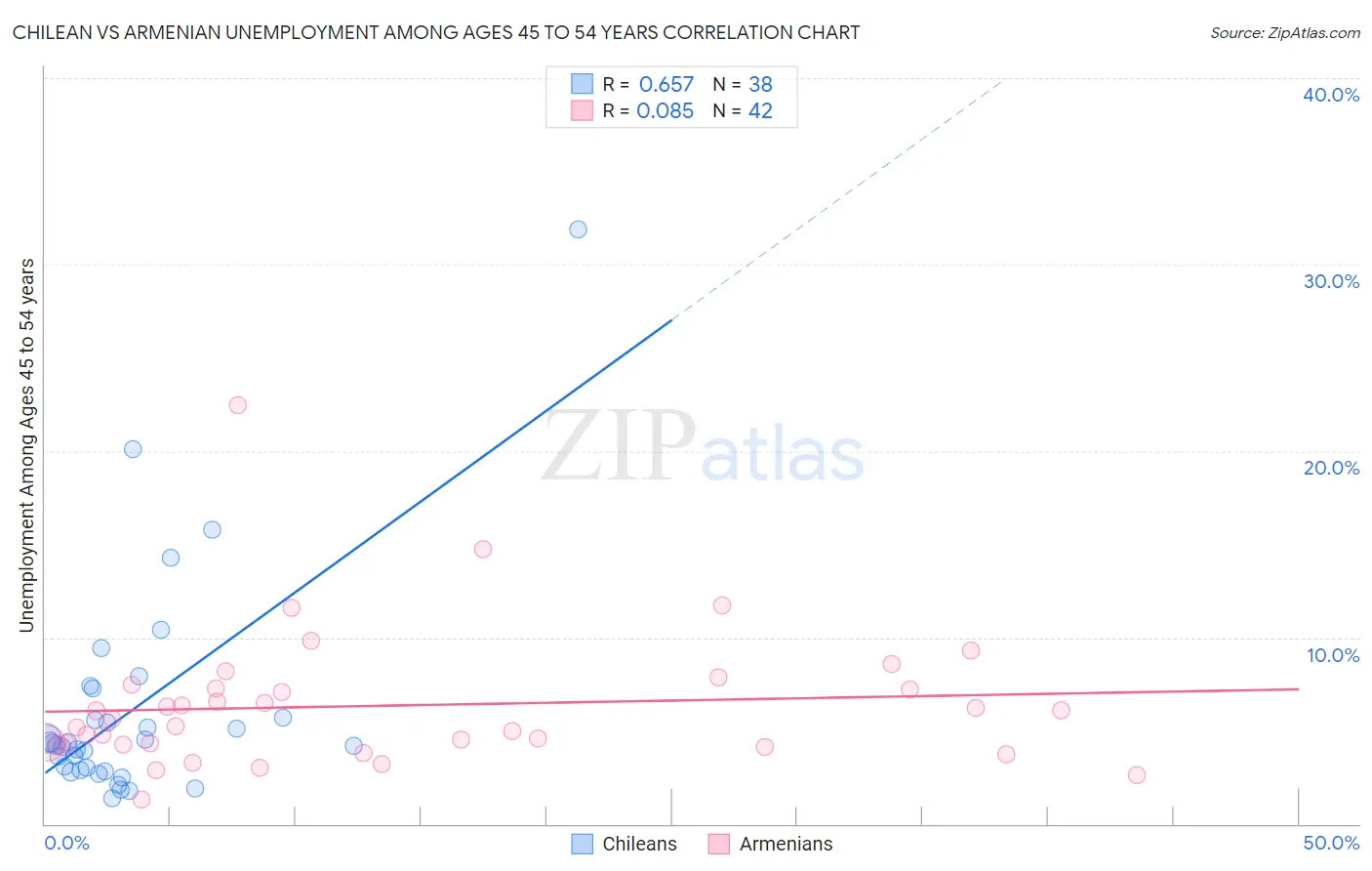 Chilean vs Armenian Unemployment Among Ages 45 to 54 years