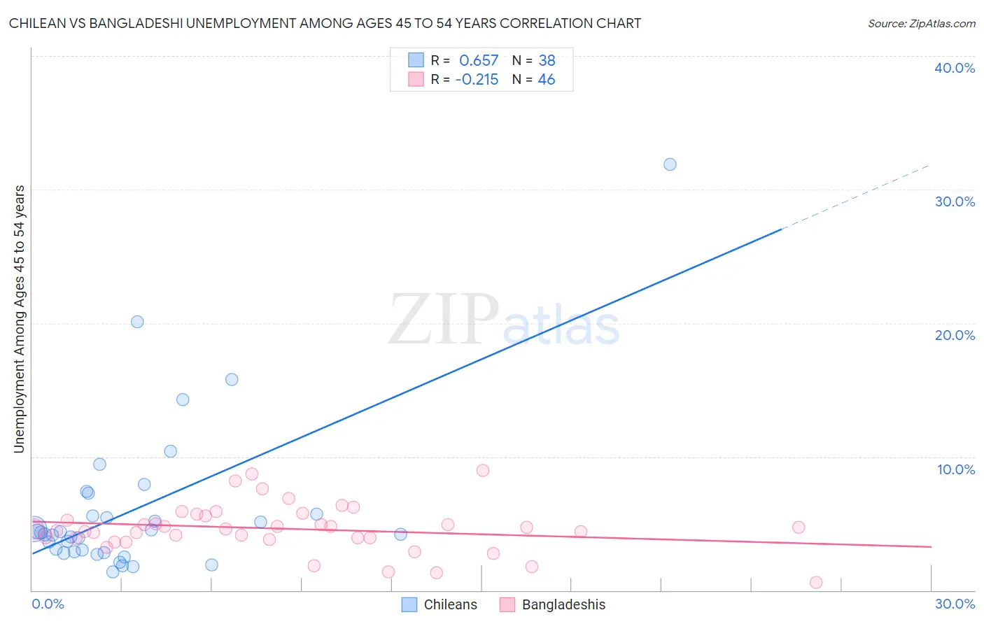 Chilean vs Bangladeshi Unemployment Among Ages 45 to 54 years