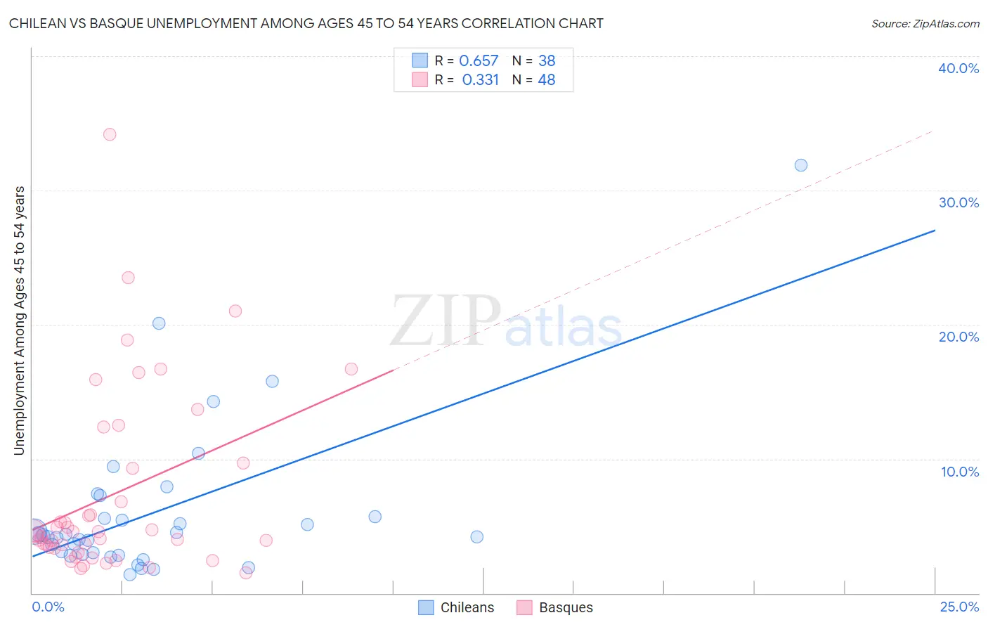 Chilean vs Basque Unemployment Among Ages 45 to 54 years