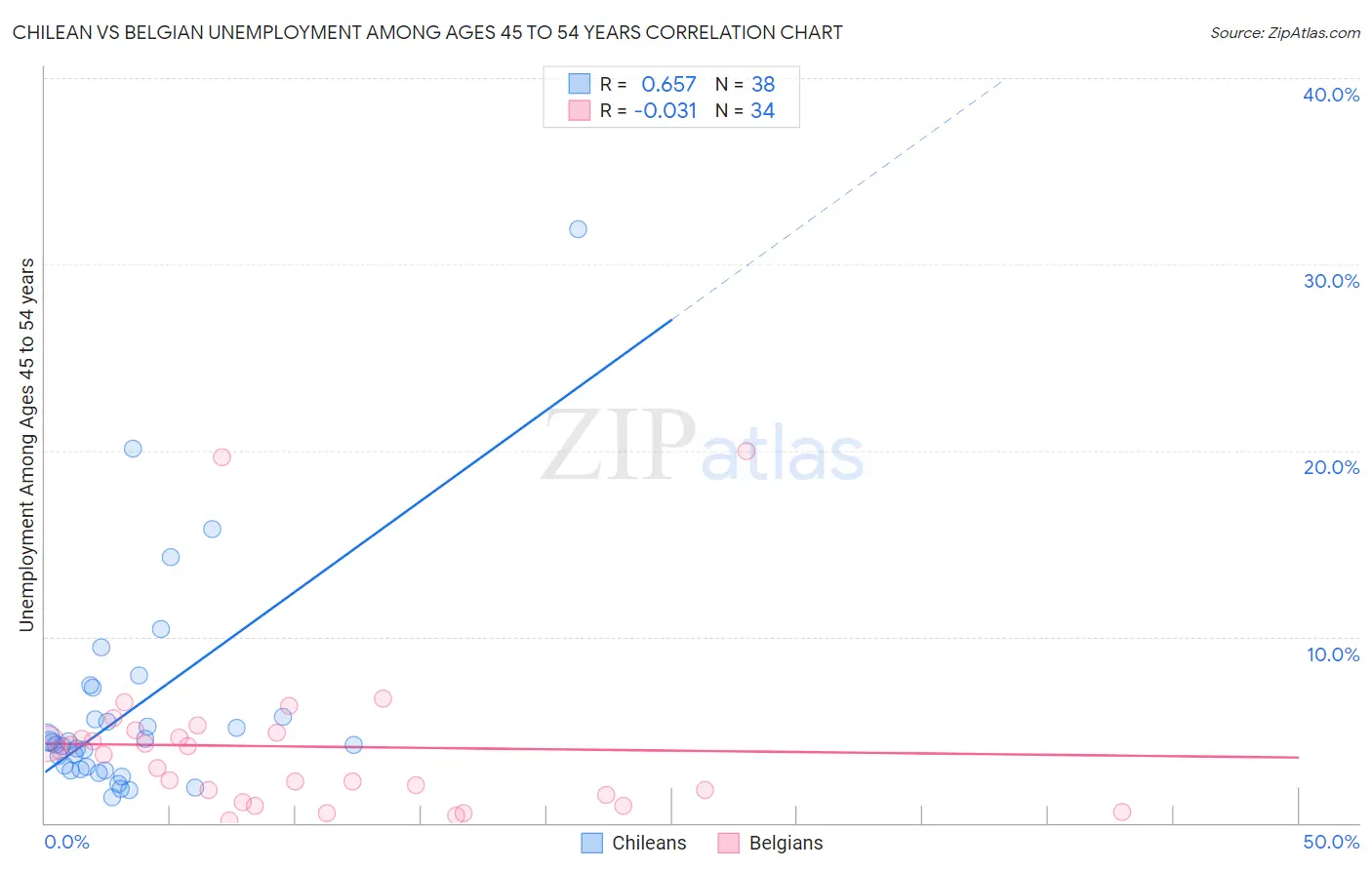 Chilean vs Belgian Unemployment Among Ages 45 to 54 years