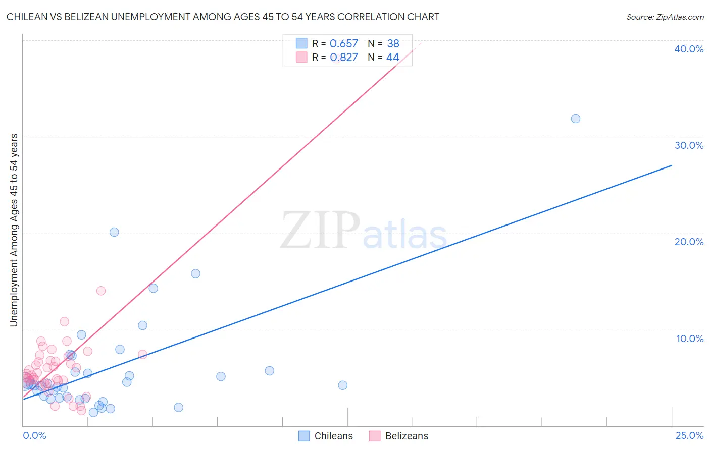 Chilean vs Belizean Unemployment Among Ages 45 to 54 years