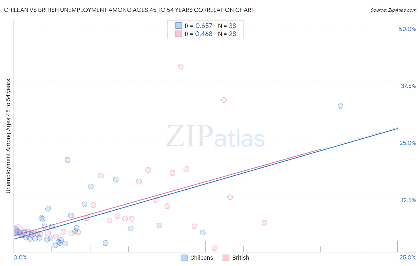 Chilean vs British Unemployment Among Ages 45 to 54 years