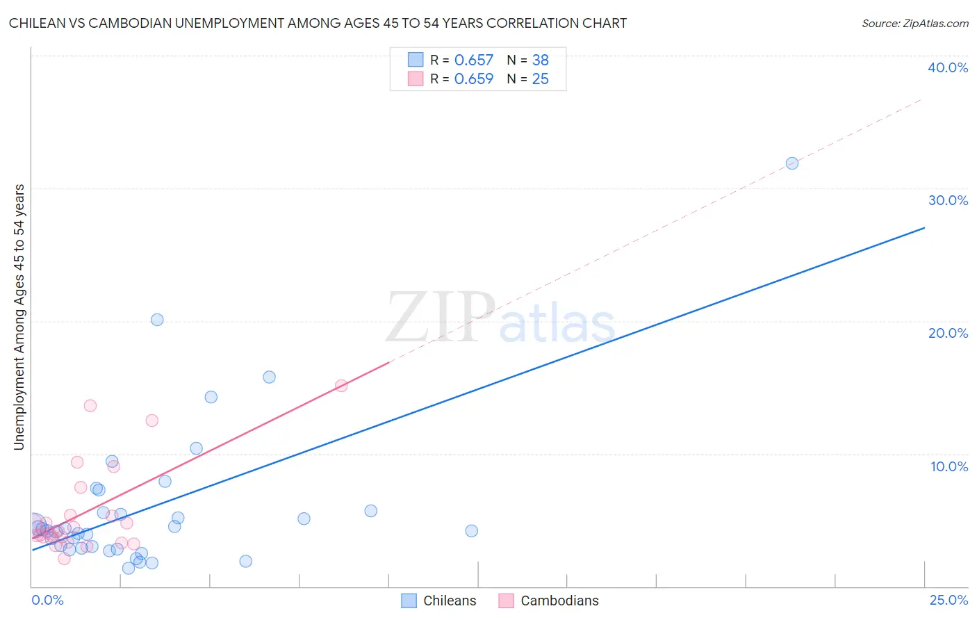 Chilean vs Cambodian Unemployment Among Ages 45 to 54 years