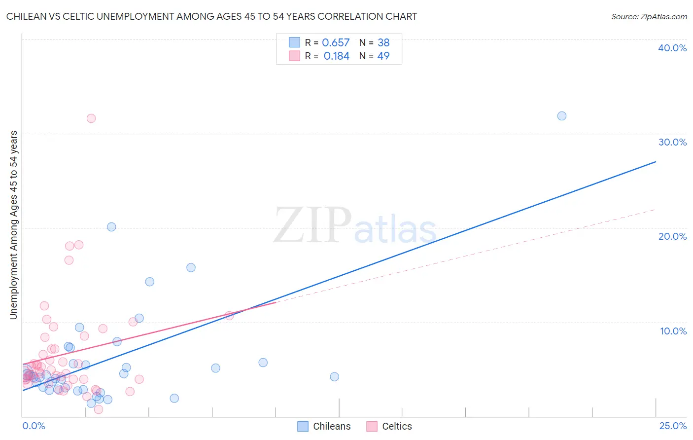 Chilean vs Celtic Unemployment Among Ages 45 to 54 years