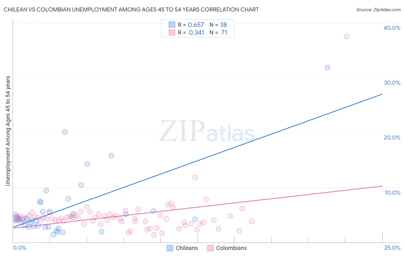 Chilean vs Colombian Unemployment Among Ages 45 to 54 years