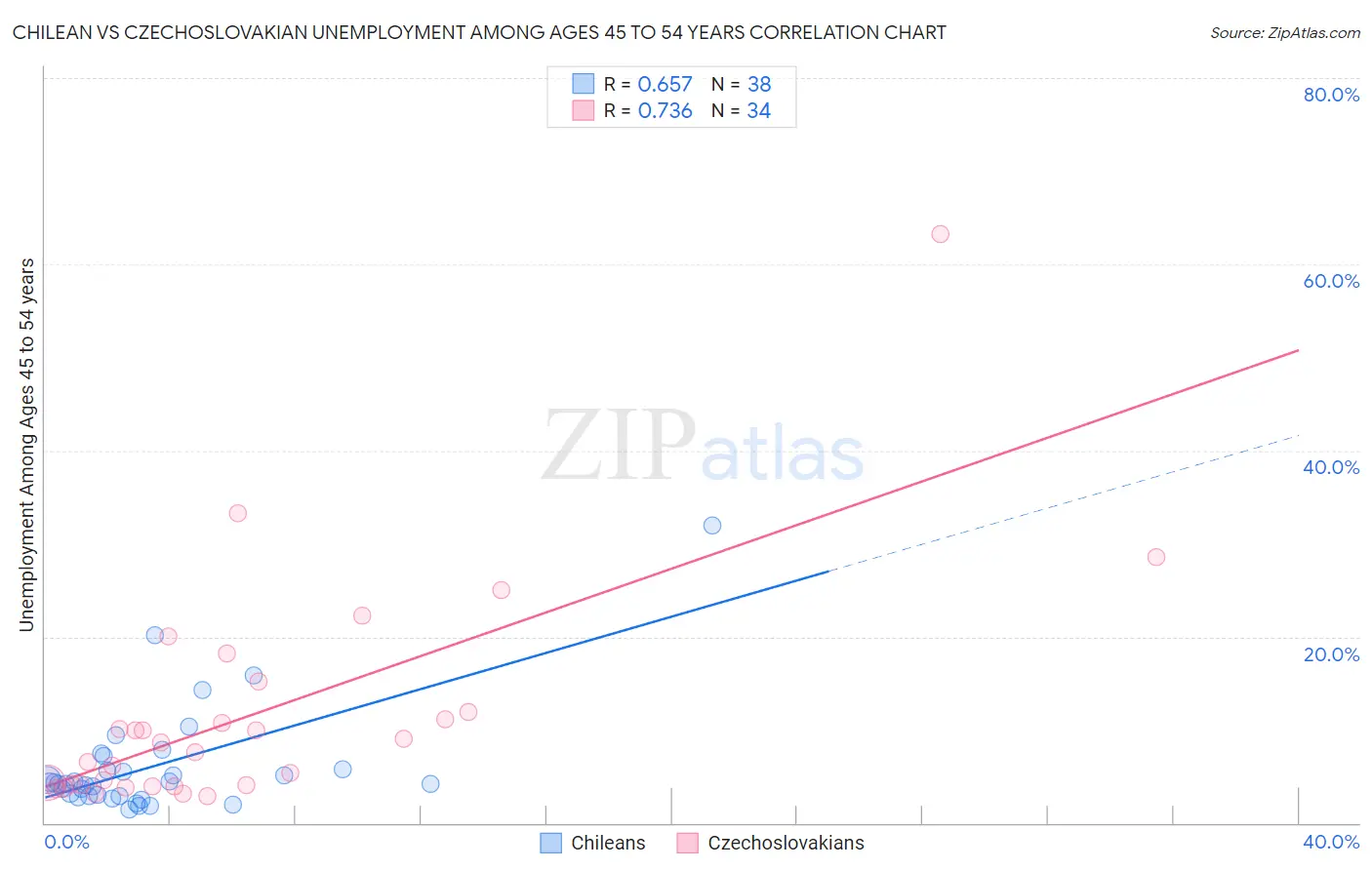 Chilean vs Czechoslovakian Unemployment Among Ages 45 to 54 years