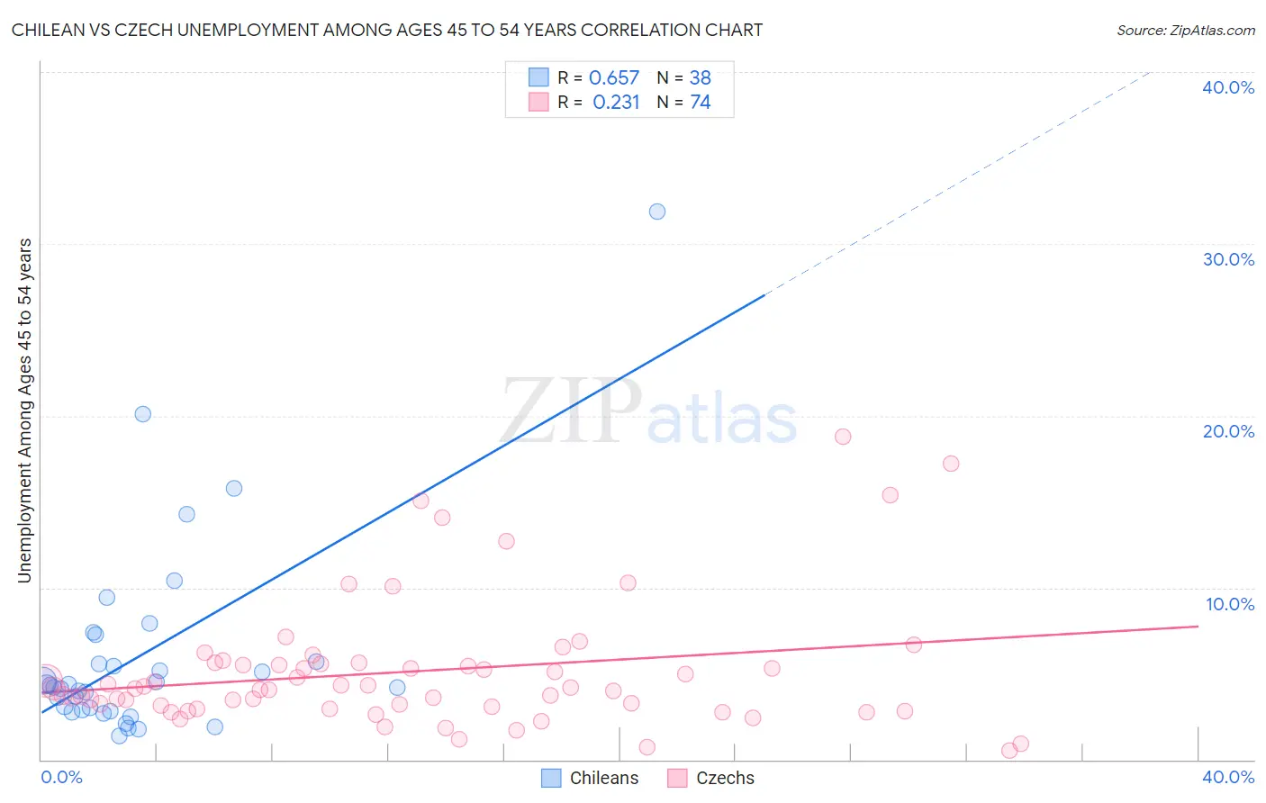 Chilean vs Czech Unemployment Among Ages 45 to 54 years