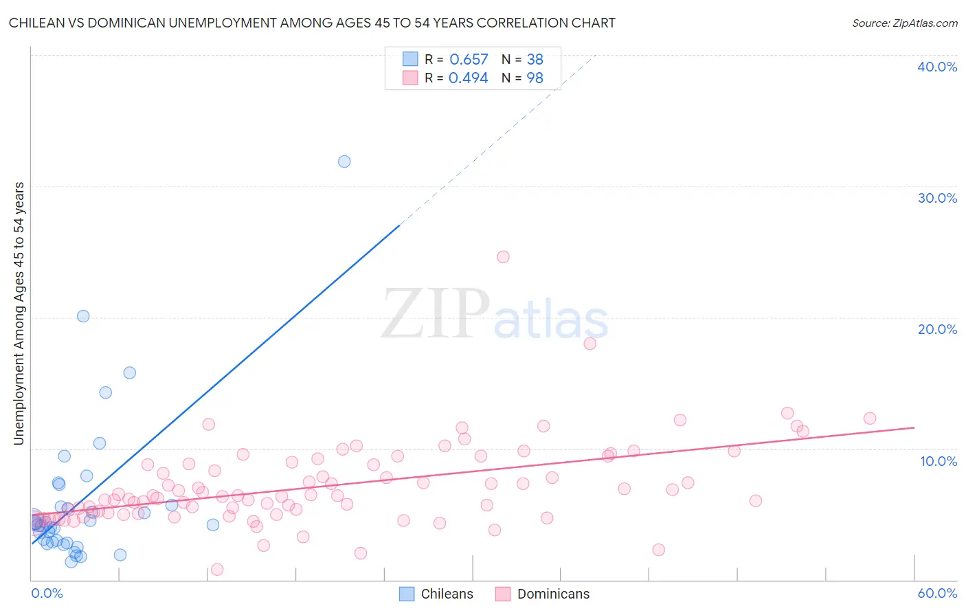 Chilean vs Dominican Unemployment Among Ages 45 to 54 years