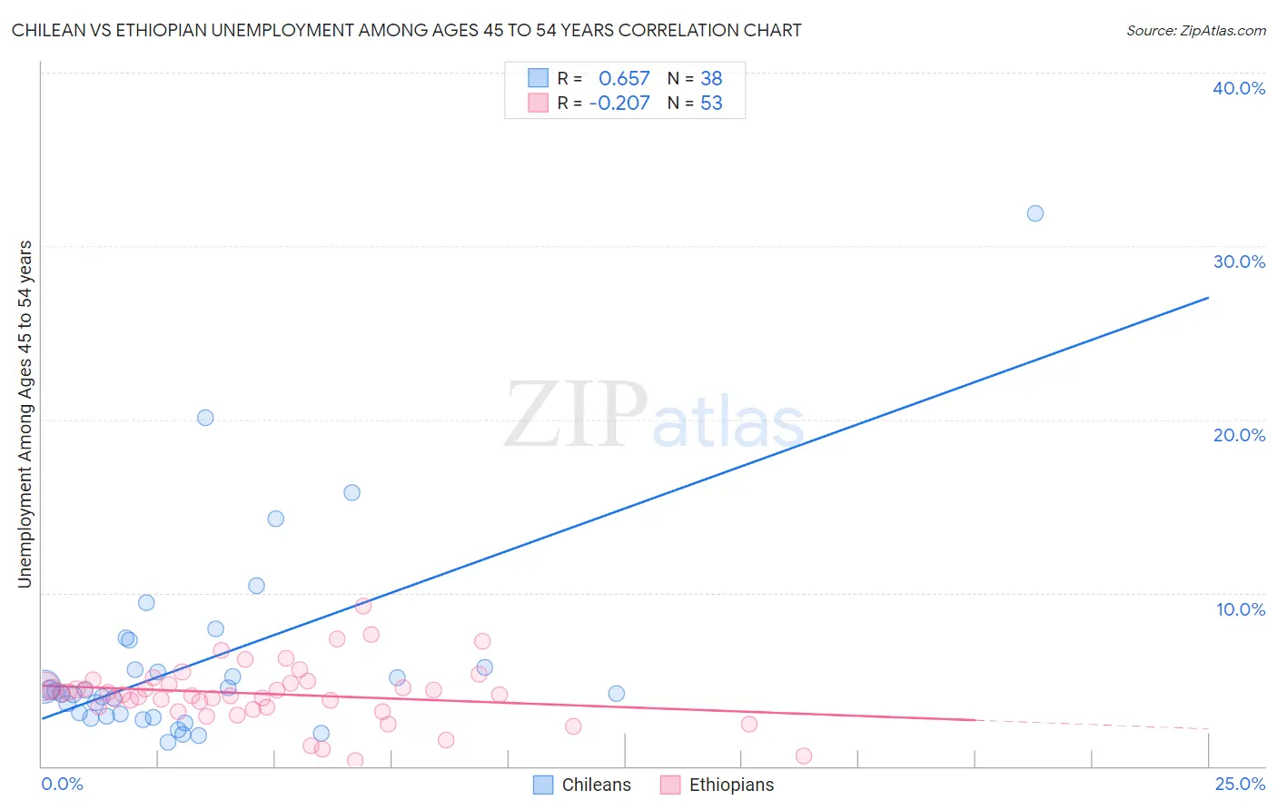 Chilean vs Ethiopian Unemployment Among Ages 45 to 54 years