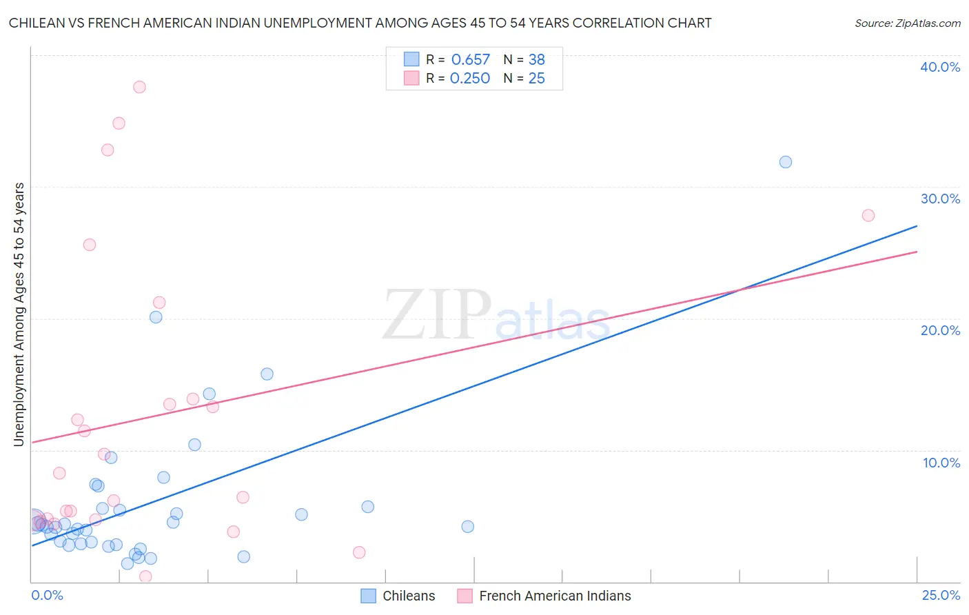 Chilean vs French American Indian Unemployment Among Ages 45 to 54 years