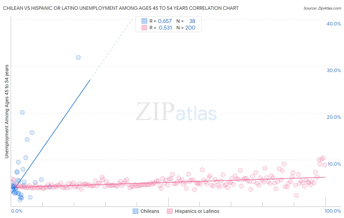 Chilean vs Hispanic or Latino Unemployment Among Ages 45 to 54 years