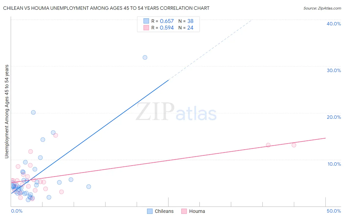 Chilean vs Houma Unemployment Among Ages 45 to 54 years