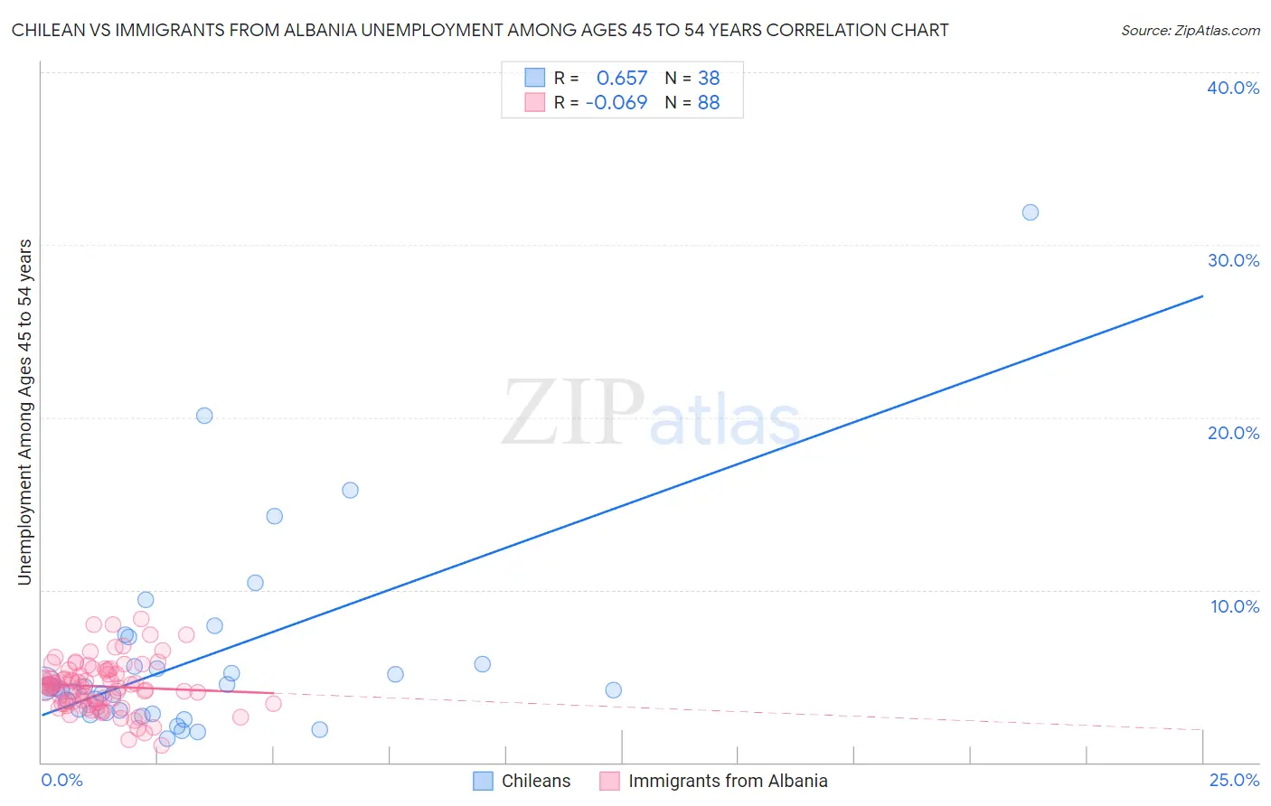Chilean vs Immigrants from Albania Unemployment Among Ages 45 to 54 years