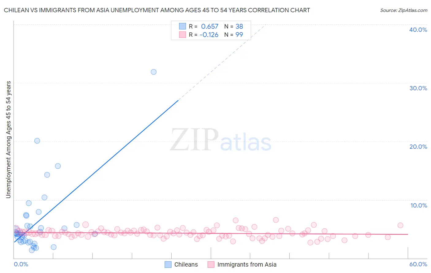Chilean vs Immigrants from Asia Unemployment Among Ages 45 to 54 years