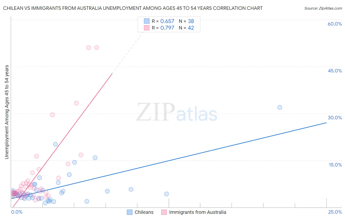 Chilean vs Immigrants from Australia Unemployment Among Ages 45 to 54 years