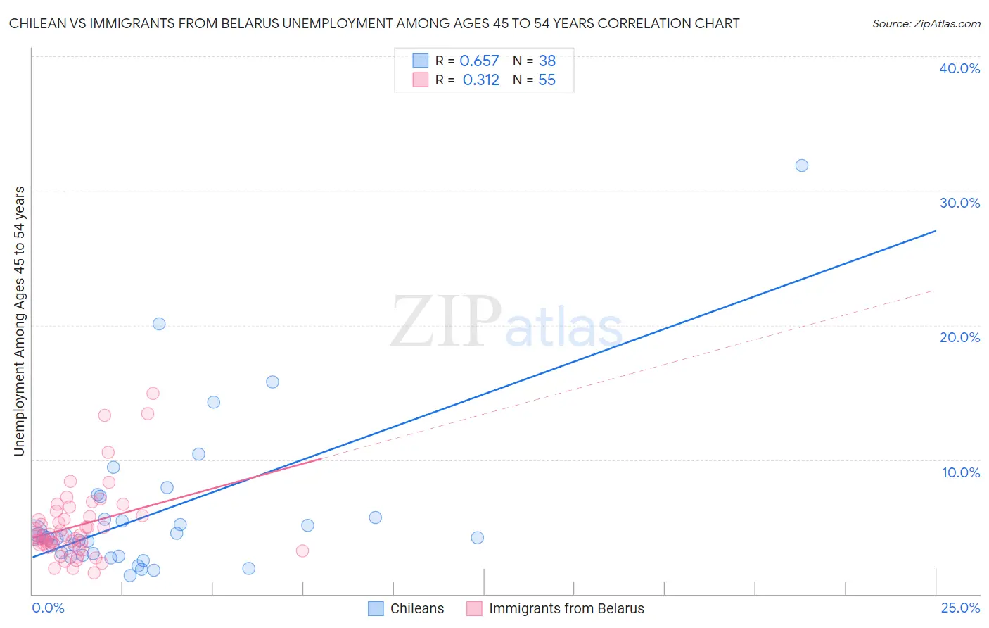 Chilean vs Immigrants from Belarus Unemployment Among Ages 45 to 54 years