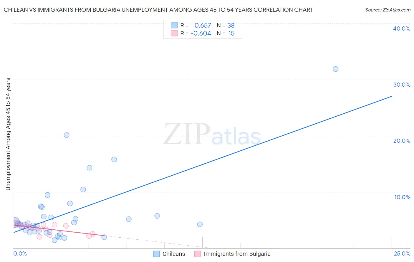 Chilean vs Immigrants from Bulgaria Unemployment Among Ages 45 to 54 years