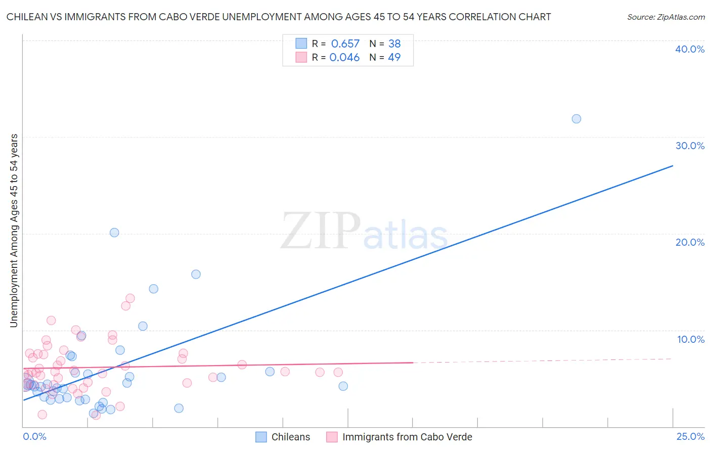 Chilean vs Immigrants from Cabo Verde Unemployment Among Ages 45 to 54 years