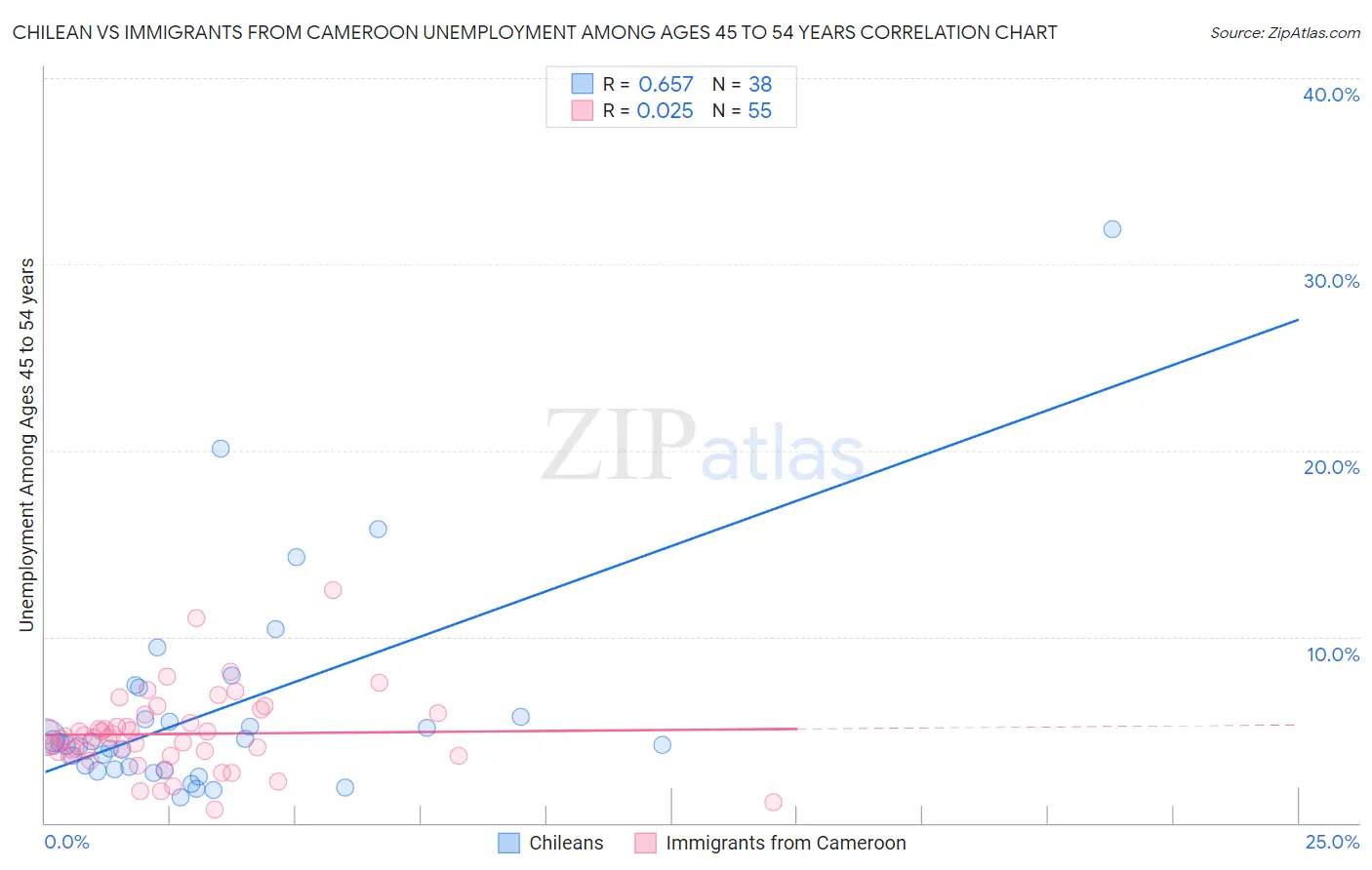 Chilean vs Immigrants from Cameroon Unemployment Among Ages 45 to 54 years