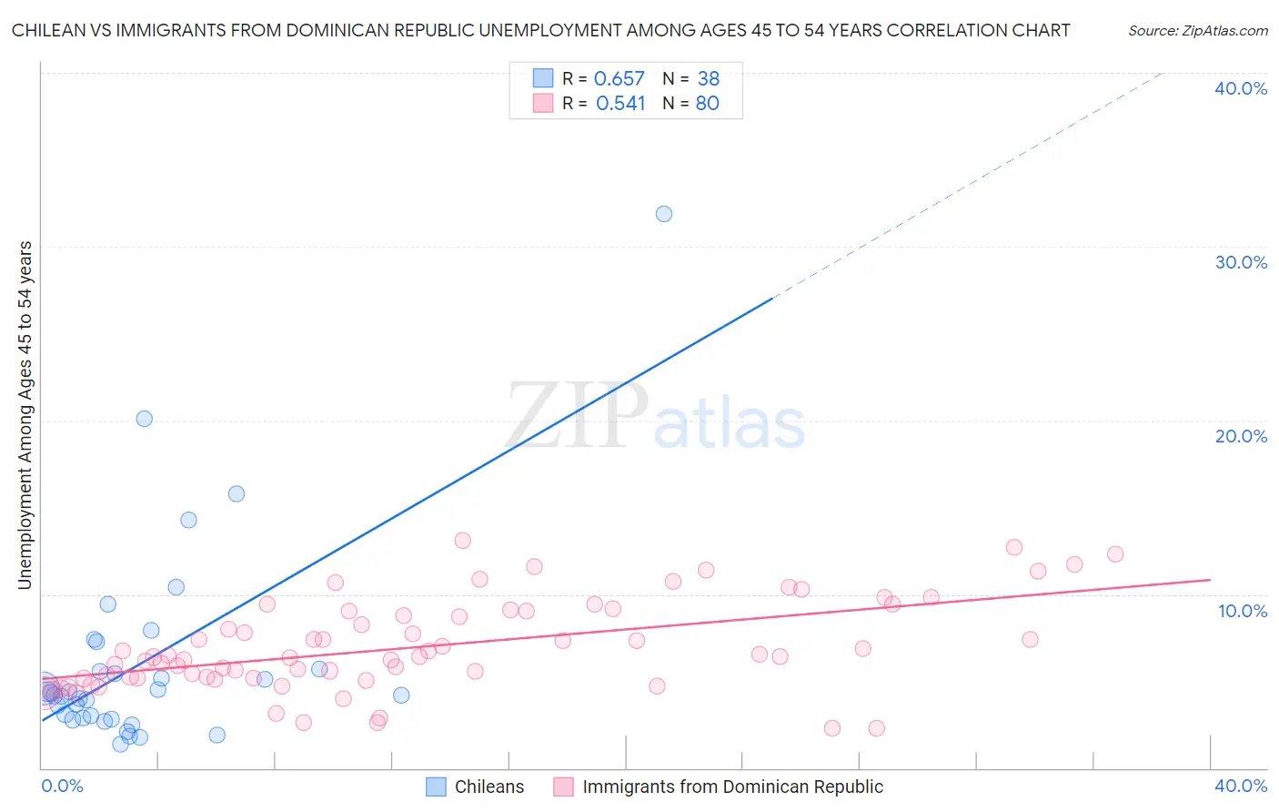 Chilean vs Immigrants from Dominican Republic Unemployment Among Ages 45 to 54 years