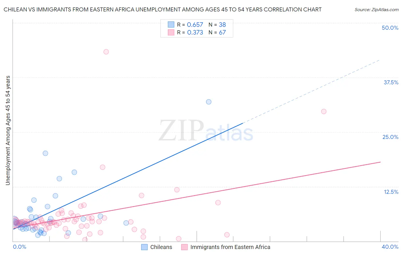 Chilean vs Immigrants from Eastern Africa Unemployment Among Ages 45 to 54 years