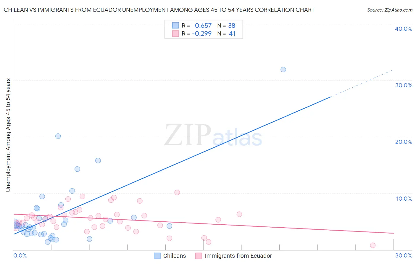 Chilean vs Immigrants from Ecuador Unemployment Among Ages 45 to 54 years