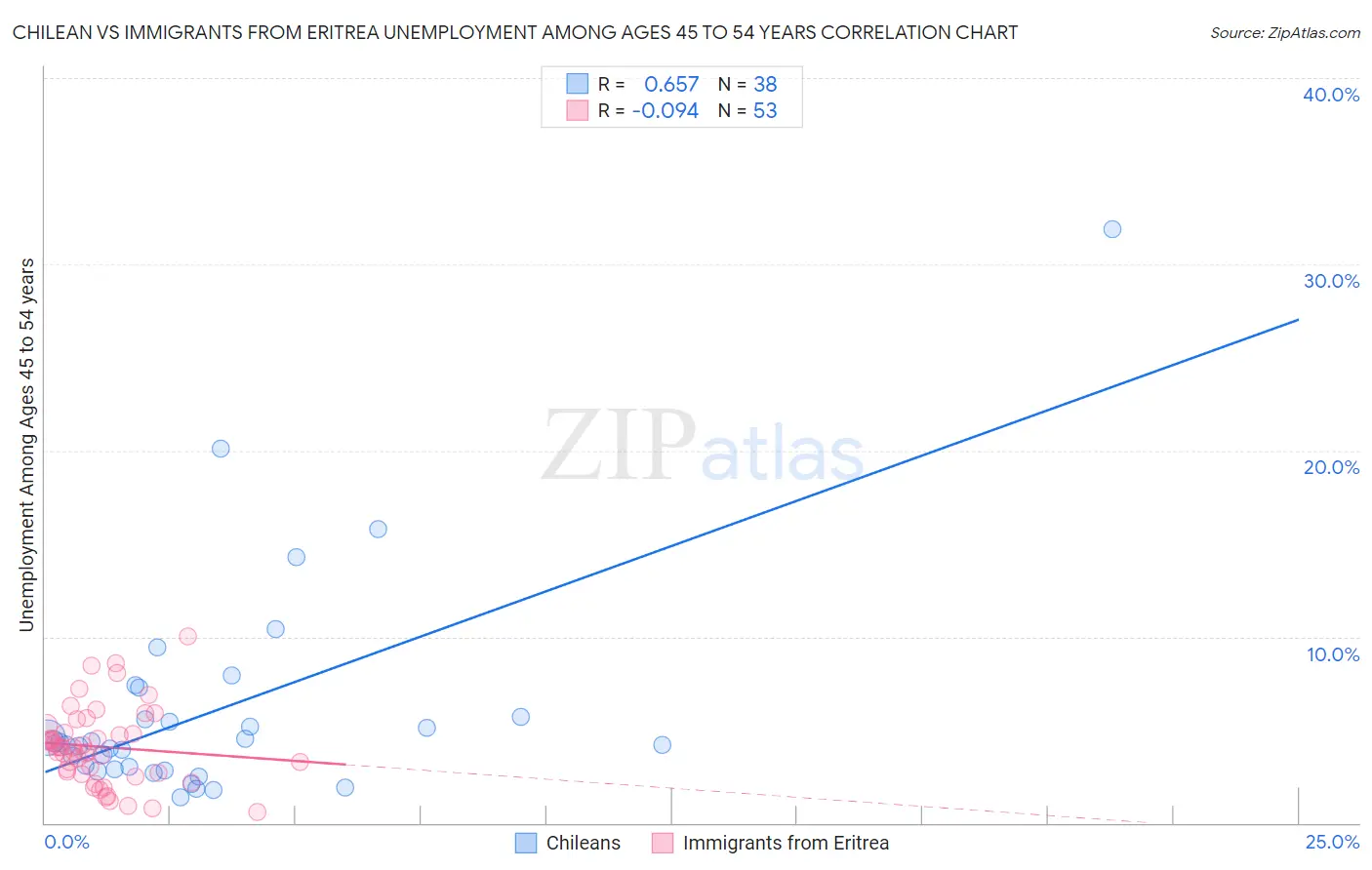Chilean vs Immigrants from Eritrea Unemployment Among Ages 45 to 54 years