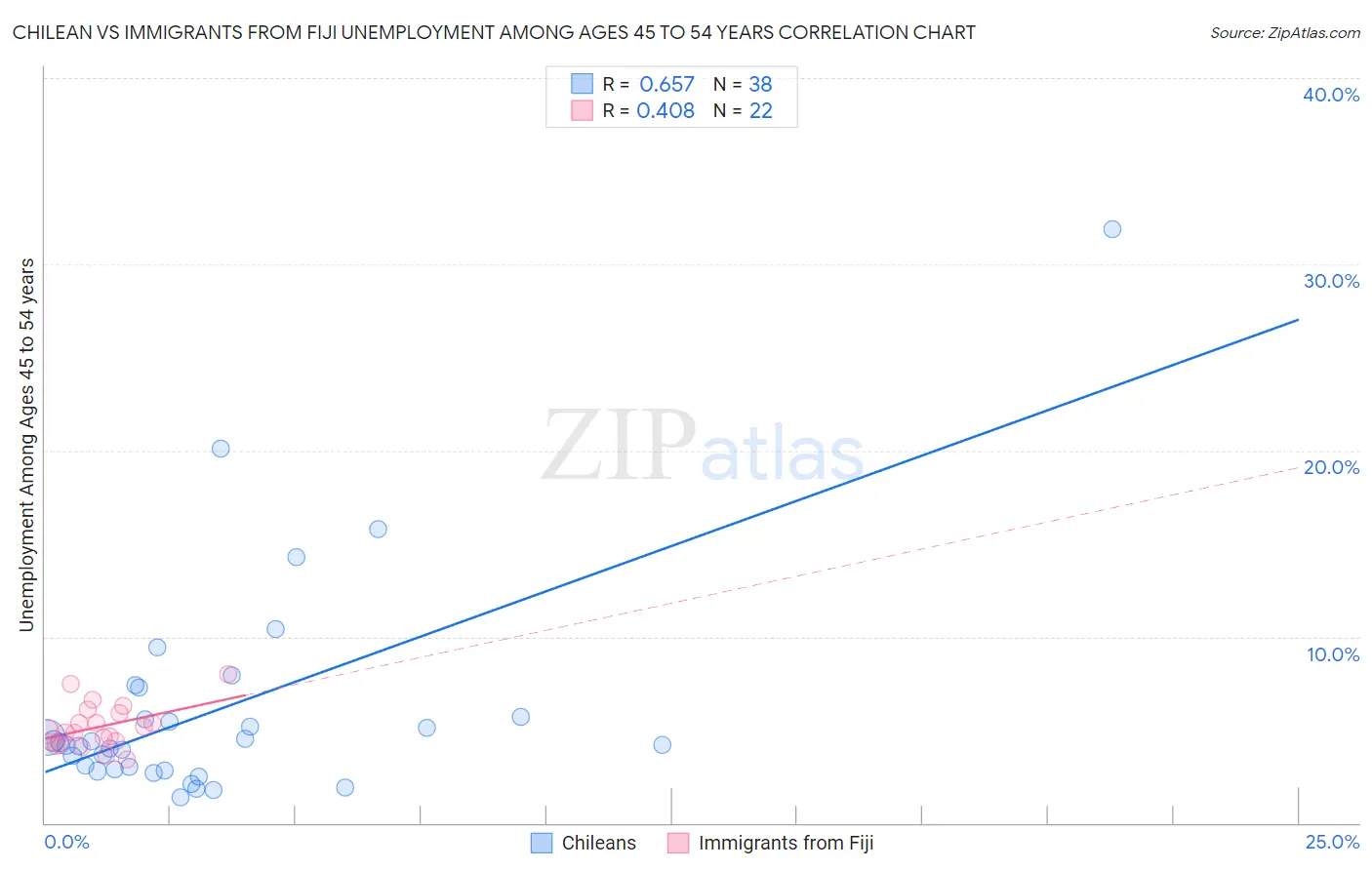 Chilean vs Immigrants from Fiji Unemployment Among Ages 45 to 54 years