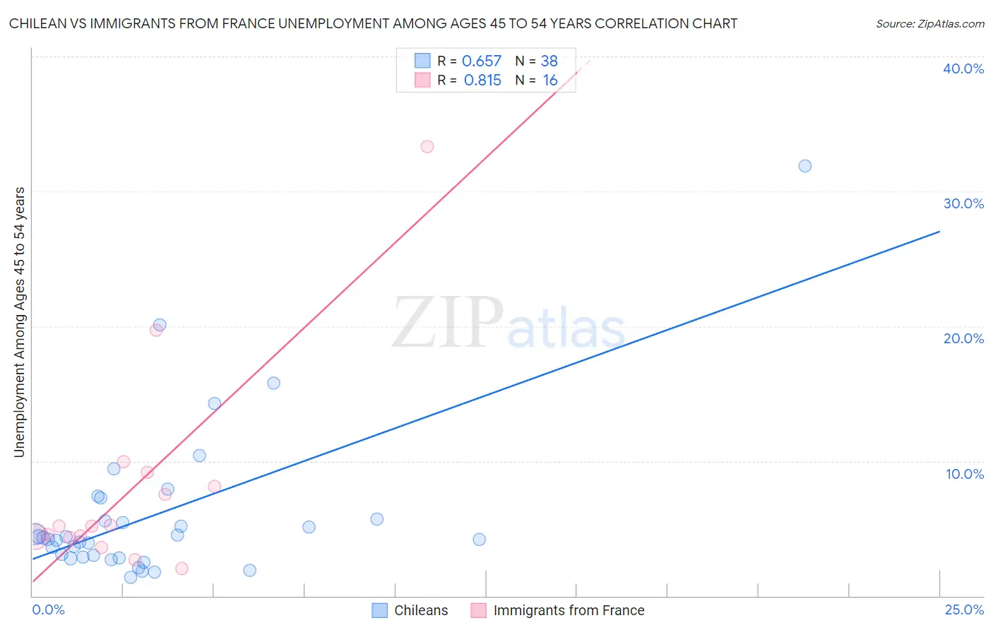 Chilean vs Immigrants from France Unemployment Among Ages 45 to 54 years