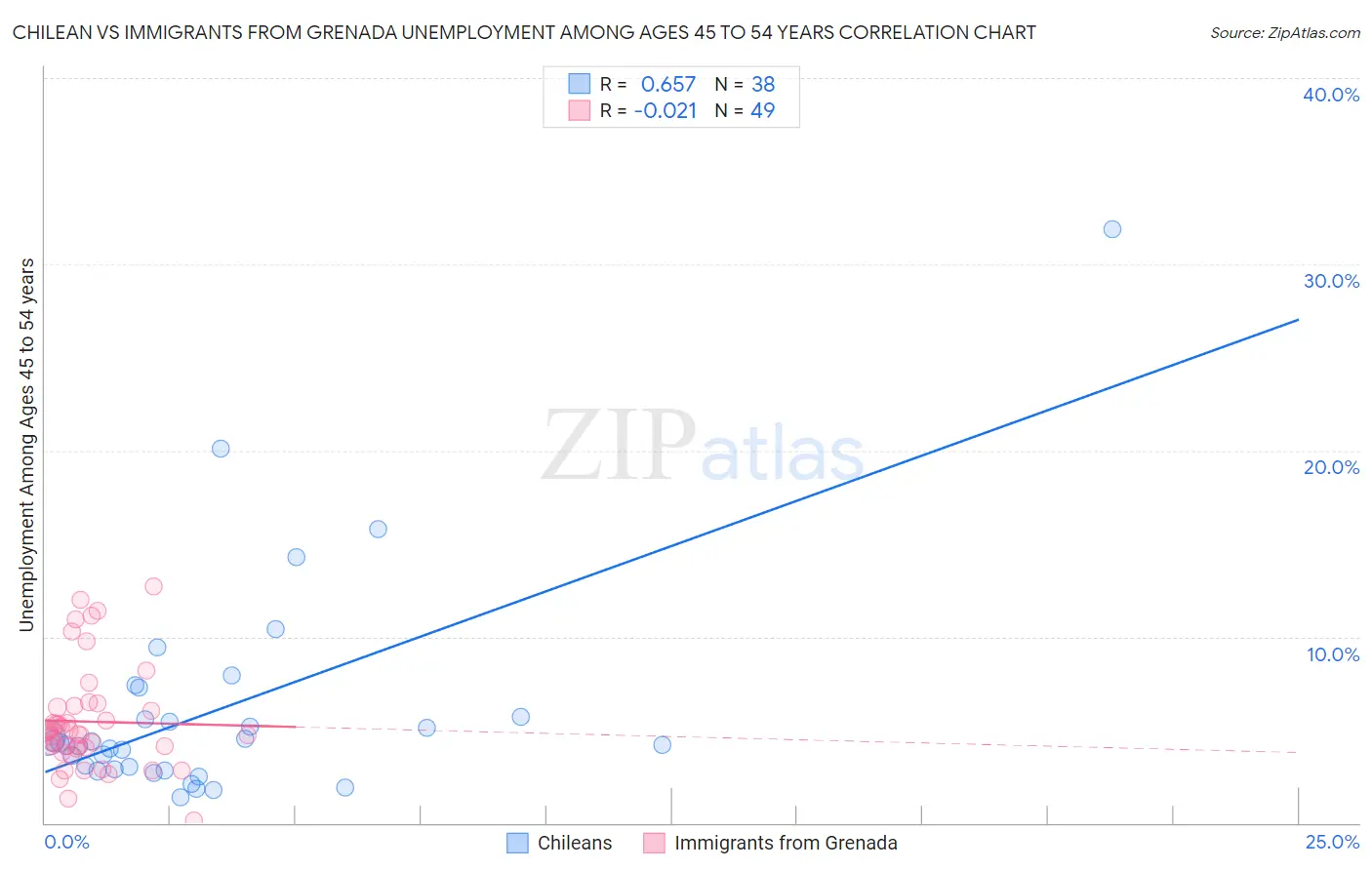 Chilean vs Immigrants from Grenada Unemployment Among Ages 45 to 54 years