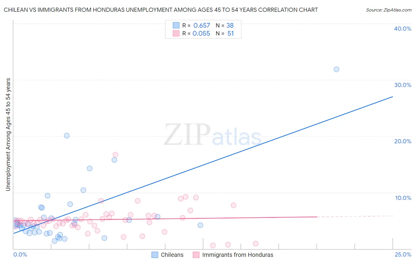 Chilean vs Immigrants from Honduras Unemployment Among Ages 45 to 54 years