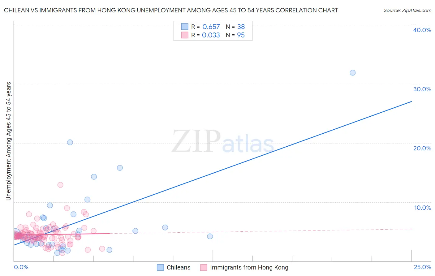 Chilean vs Immigrants from Hong Kong Unemployment Among Ages 45 to 54 years