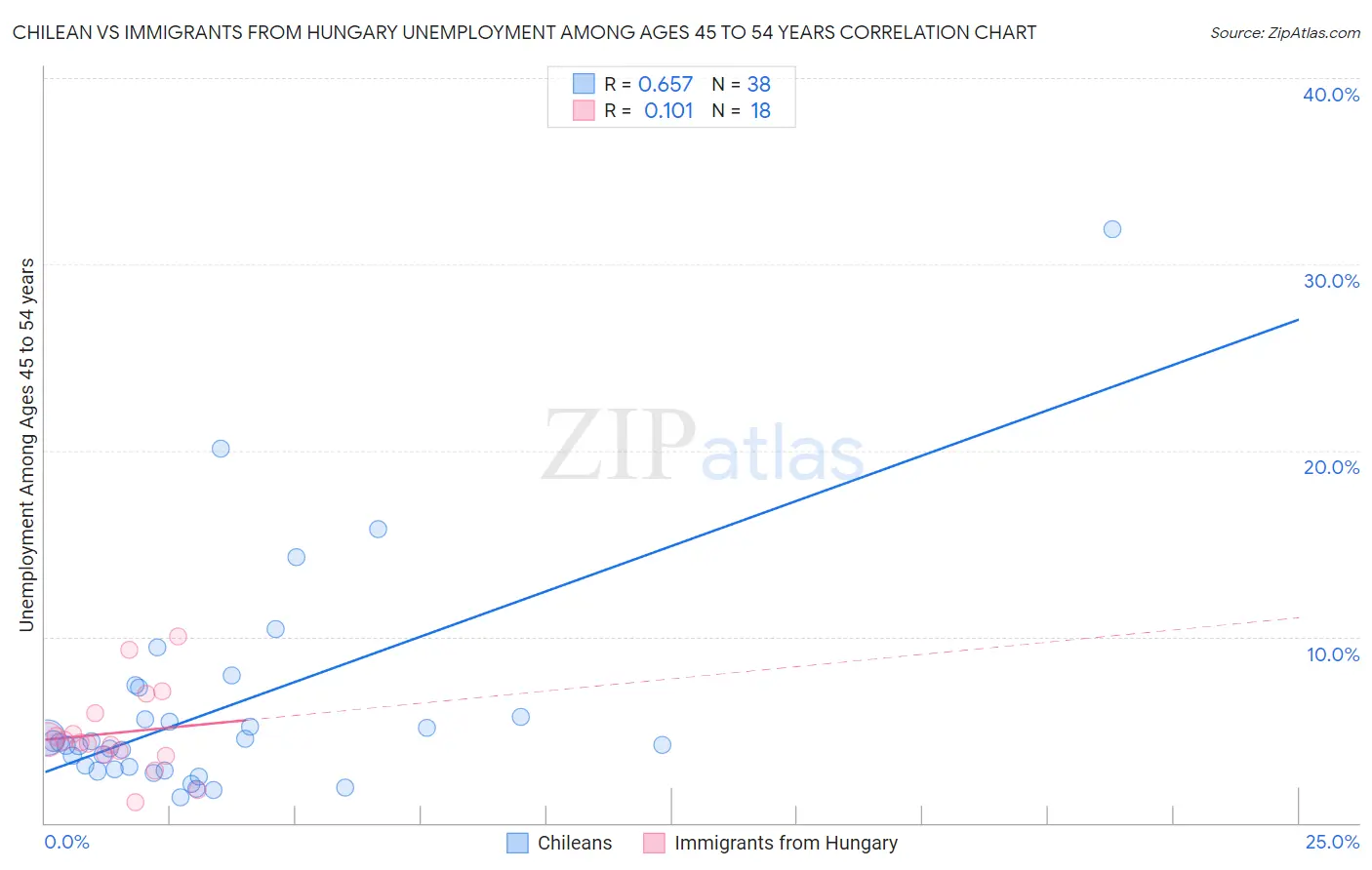 Chilean vs Immigrants from Hungary Unemployment Among Ages 45 to 54 years