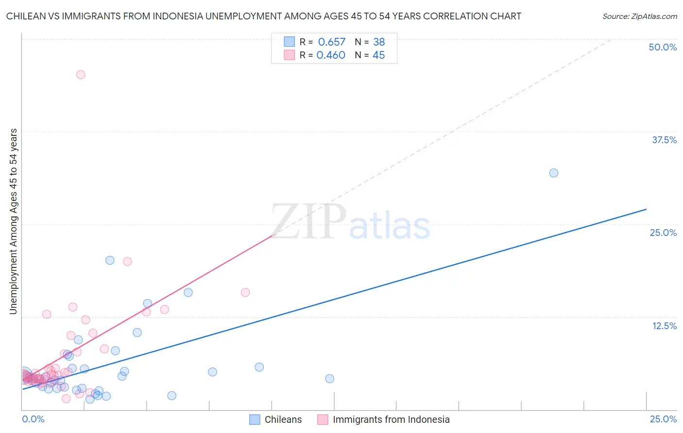 Chilean vs Immigrants from Indonesia Unemployment Among Ages 45 to 54 years