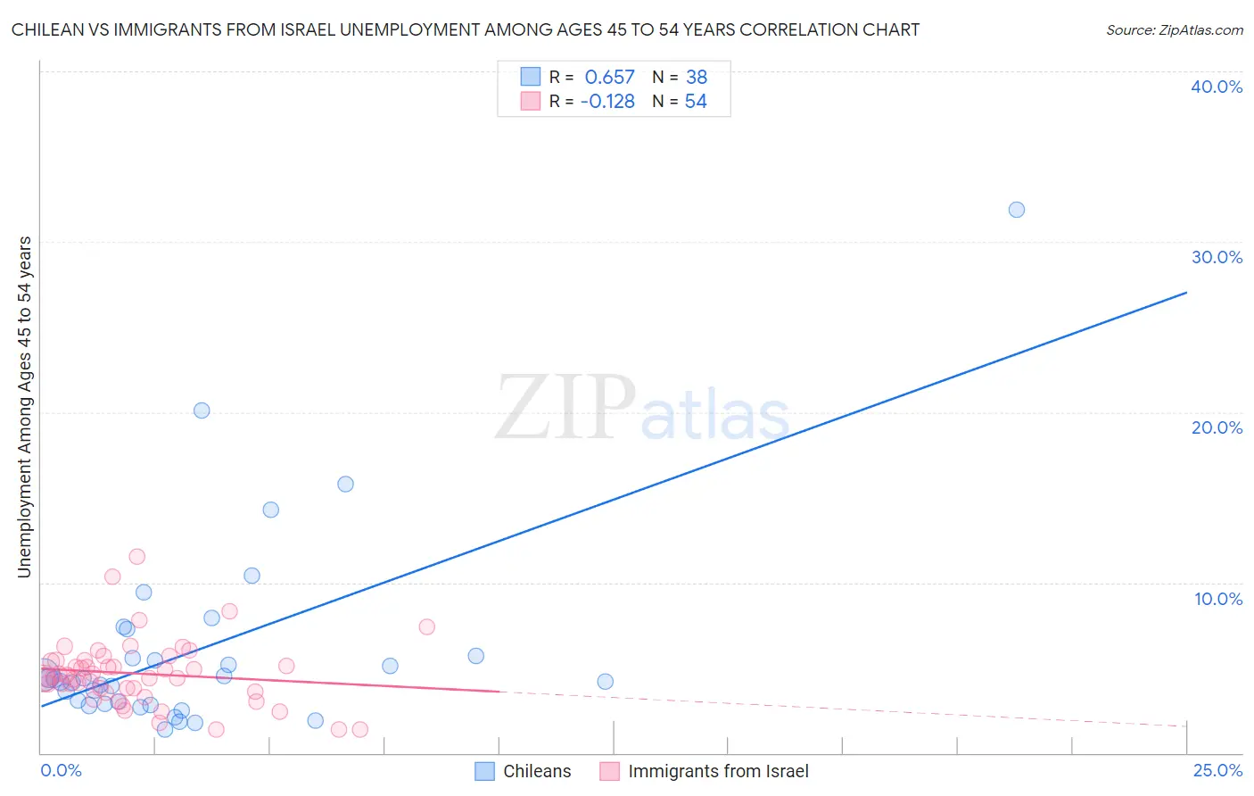 Chilean vs Immigrants from Israel Unemployment Among Ages 45 to 54 years