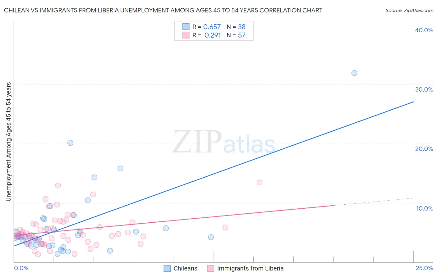 Chilean vs Immigrants from Liberia Unemployment Among Ages 45 to 54 years