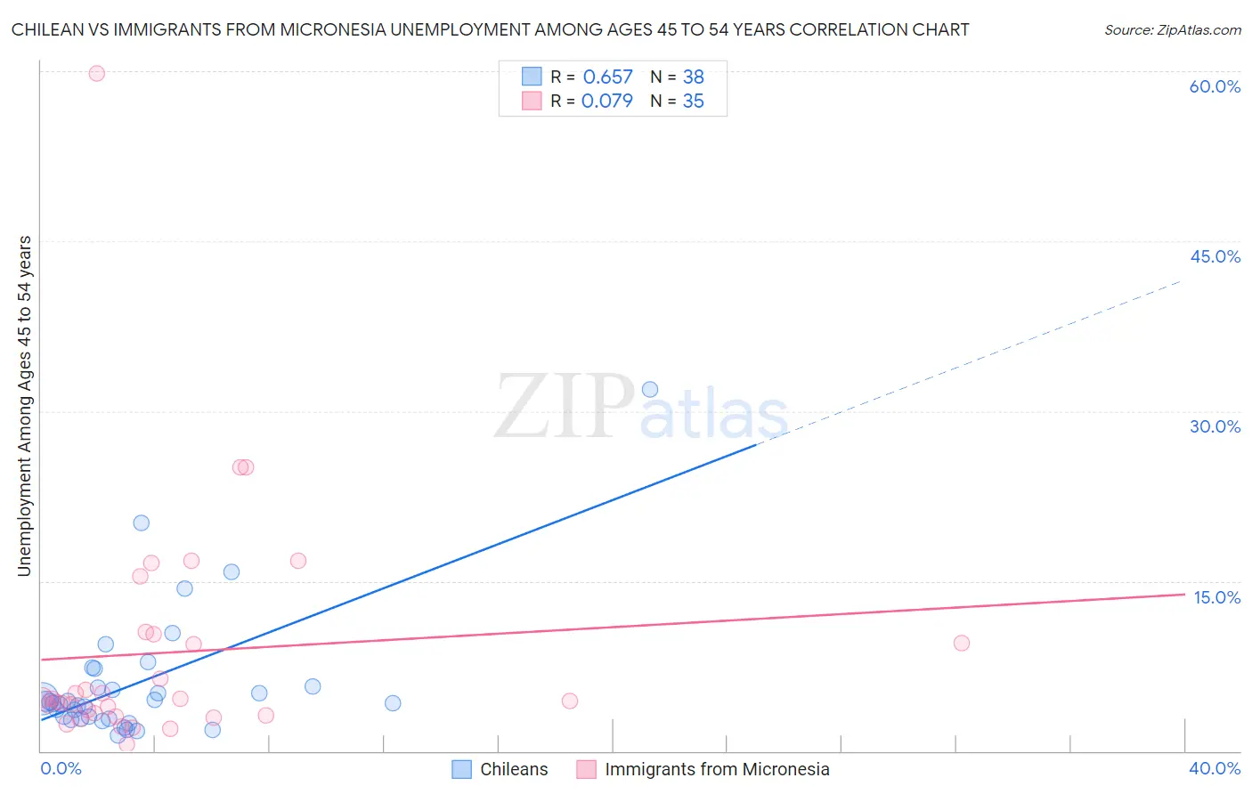 Chilean vs Immigrants from Micronesia Unemployment Among Ages 45 to 54 years