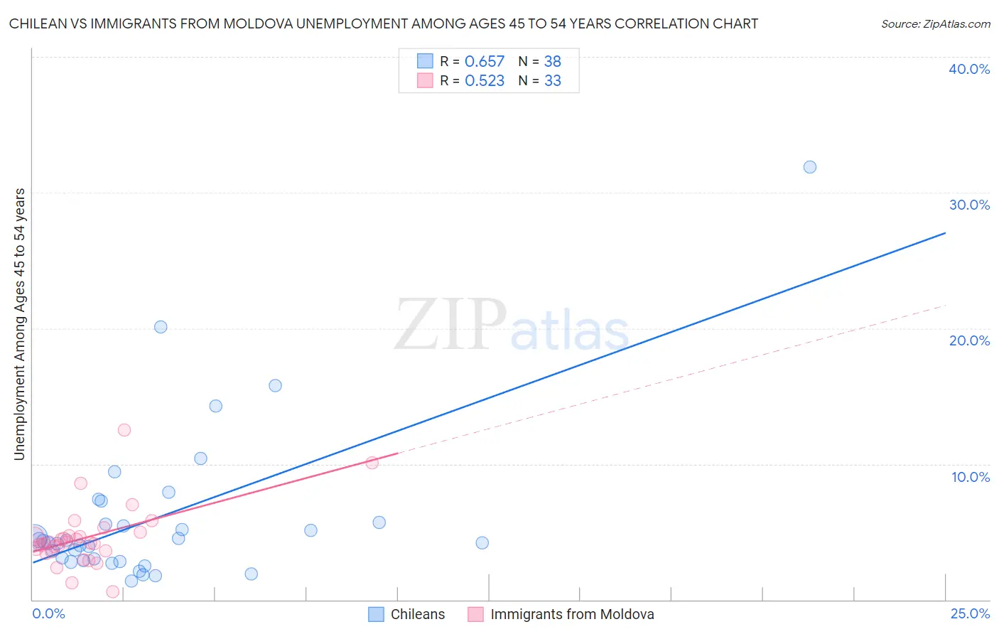 Chilean vs Immigrants from Moldova Unemployment Among Ages 45 to 54 years