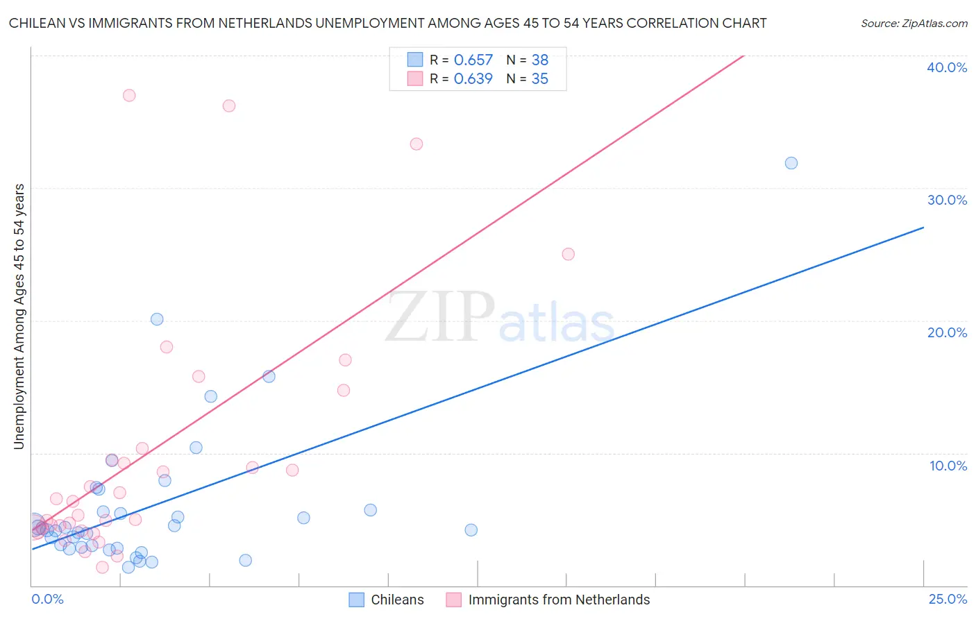 Chilean vs Immigrants from Netherlands Unemployment Among Ages 45 to 54 years