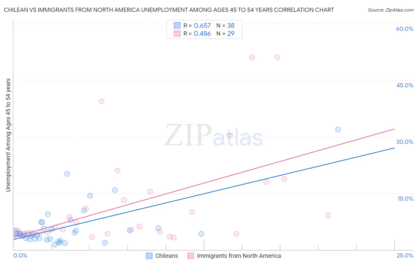 Chilean vs Immigrants from North America Unemployment Among Ages 45 to 54 years