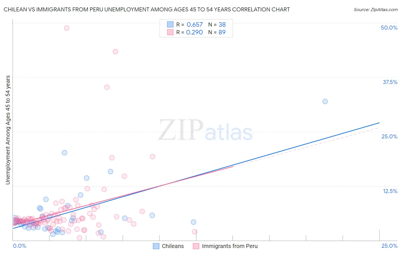 Chilean vs Immigrants from Peru Unemployment Among Ages 45 to 54 years