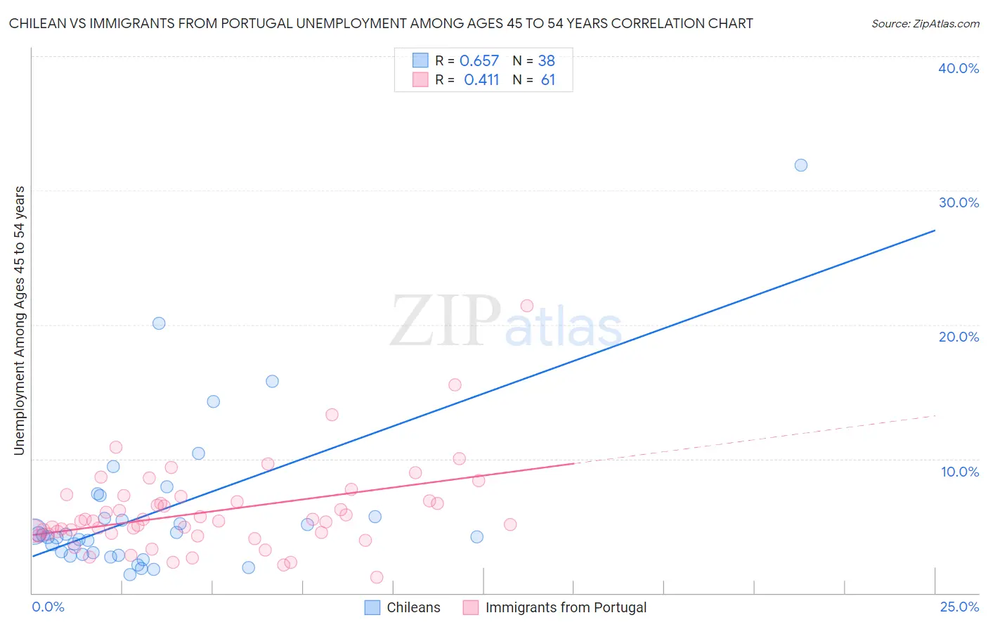 Chilean vs Immigrants from Portugal Unemployment Among Ages 45 to 54 years