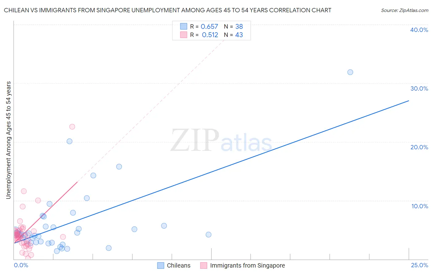 Chilean vs Immigrants from Singapore Unemployment Among Ages 45 to 54 years