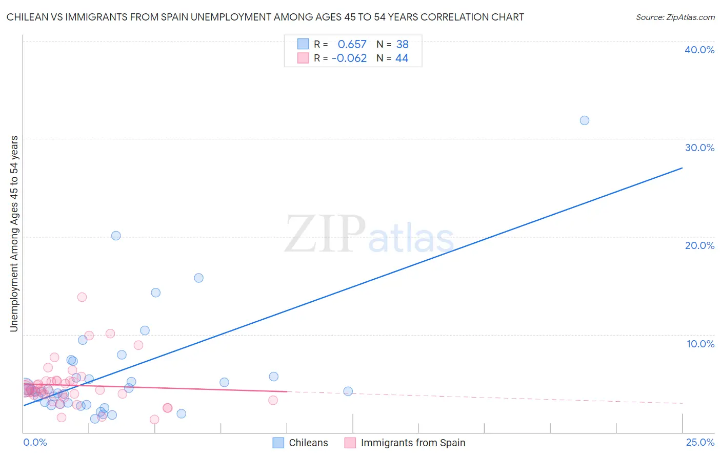 Chilean vs Immigrants from Spain Unemployment Among Ages 45 to 54 years