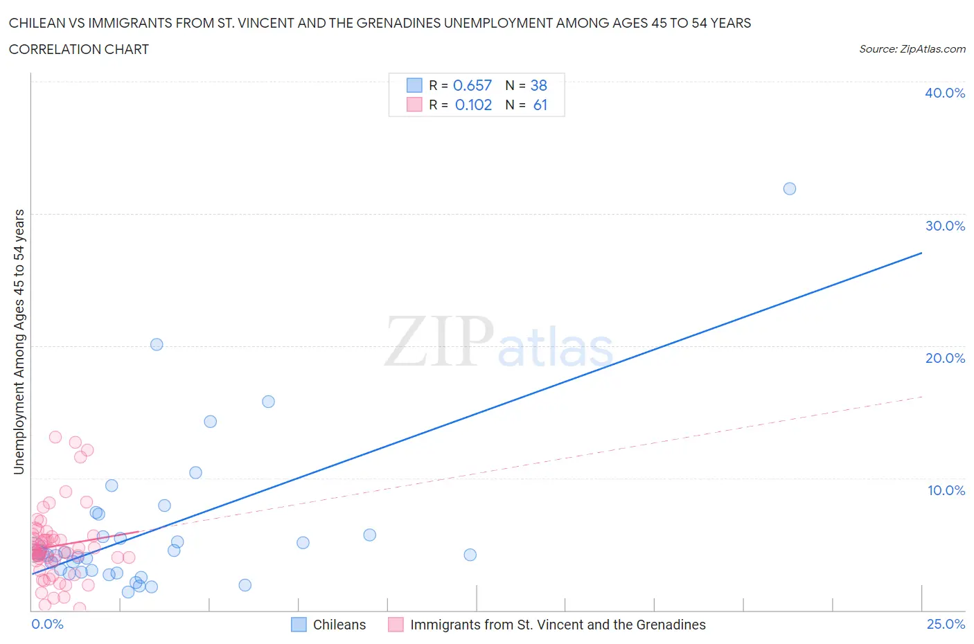 Chilean vs Immigrants from St. Vincent and the Grenadines Unemployment Among Ages 45 to 54 years