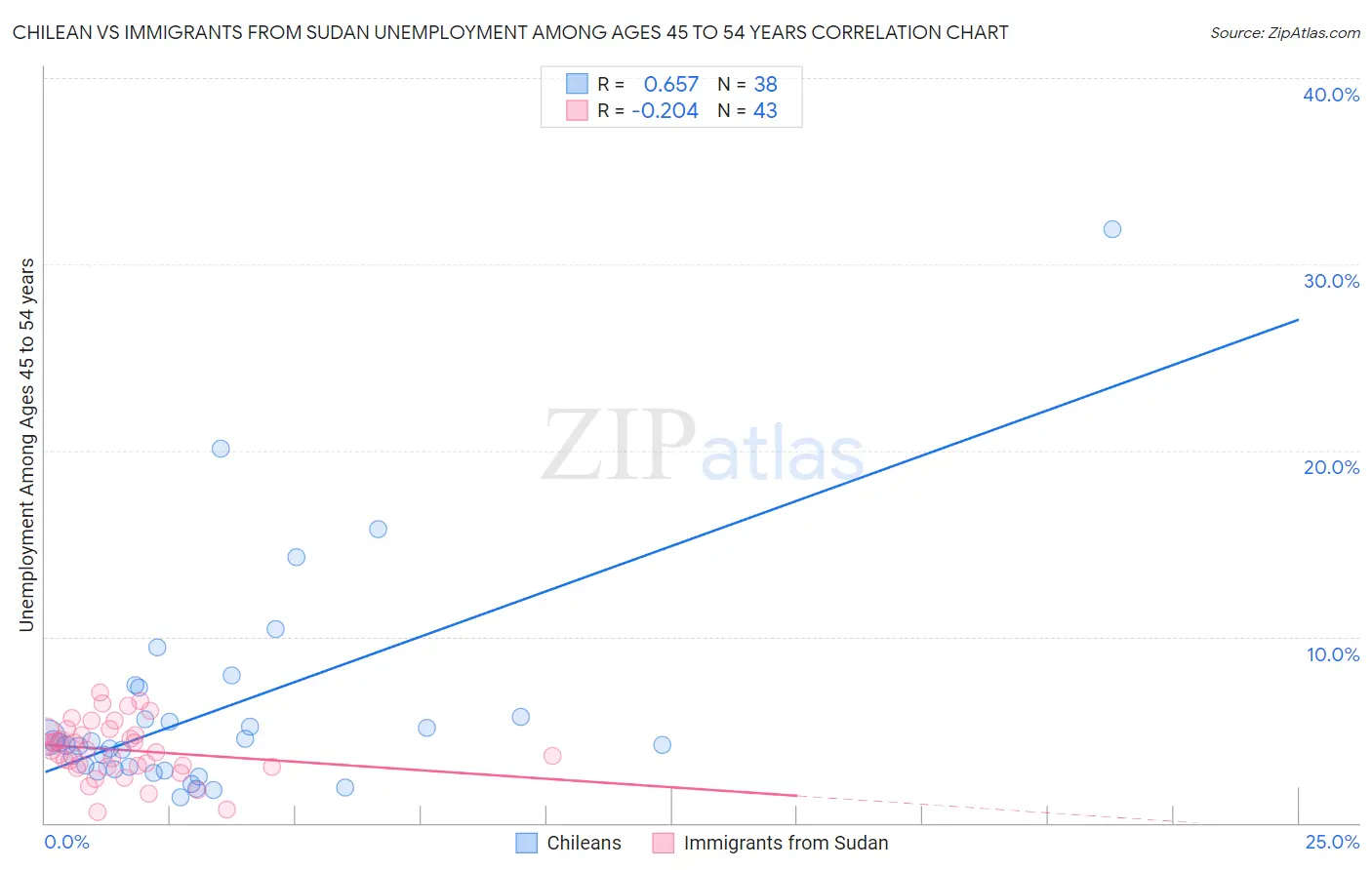 Chilean vs Immigrants from Sudan Unemployment Among Ages 45 to 54 years