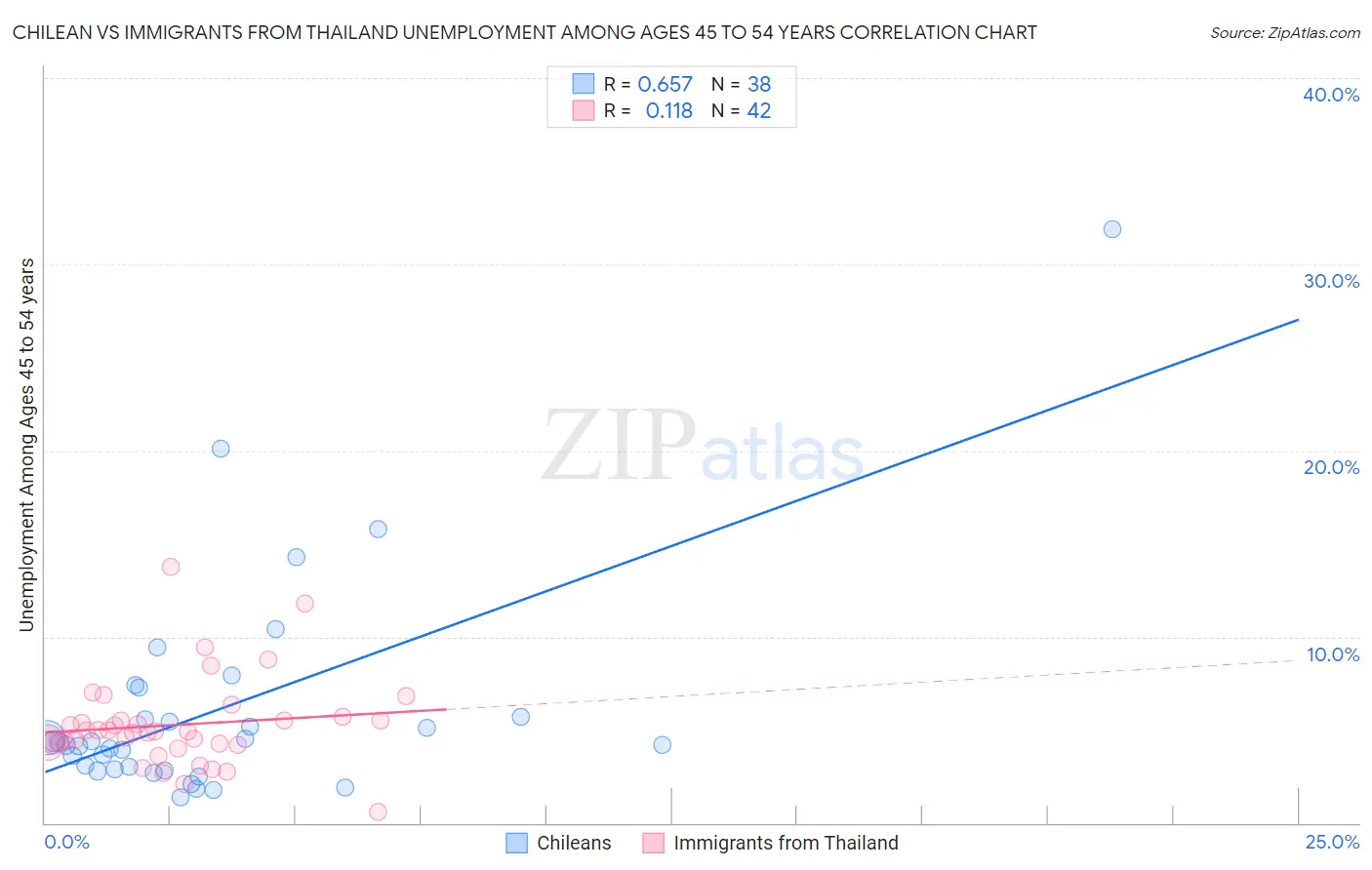 Chilean vs Immigrants from Thailand Unemployment Among Ages 45 to 54 years